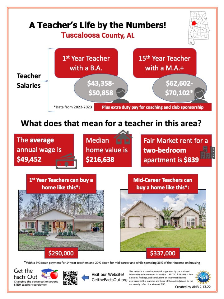 What does it mean for a teacher in this area? The average annual salary in the area is $49,452, a median home value of $216,638, and fair market two-bedroom rent cost is $839 per month. First year teachers can afford a home valued at about $290,000. Mid-career teachers can afford a home of nearly $340,000.  First year math teachers salaries start at about as high as $50,858 and mid-career teachers with master's degree can make as high as $70,102. 