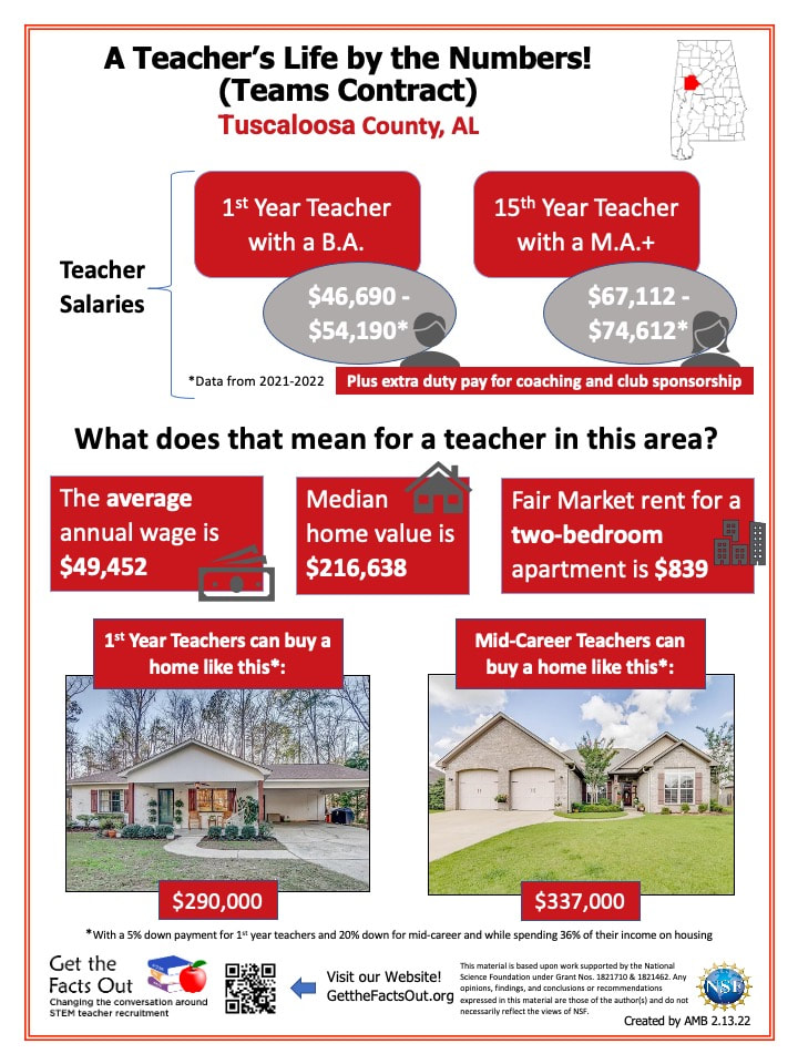 What does it mean for a teacher in this area? The average annual salary in the area is $49,452, a median home value of $216,638, and fair market two-bedroom rent cost is $839 per month. First year teachers can afford a home valued at about $290,000. Mid-career teachers can afford a home of nearly $340,000.  With Alabama's TEAMS contracts for STEM teachers, First year math teachers salaries start at about as high as $54,190 and mid-career teachers with master's degree can make as high as $74,612.