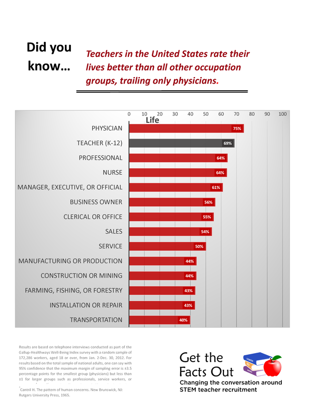 Teacher Job Satisfaction Survey information among professional careers is high
